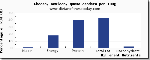 chart to show highest niacin in mexican cheese per 100g